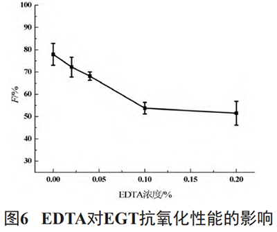 EDTA對EGT抗氧化性能的影響